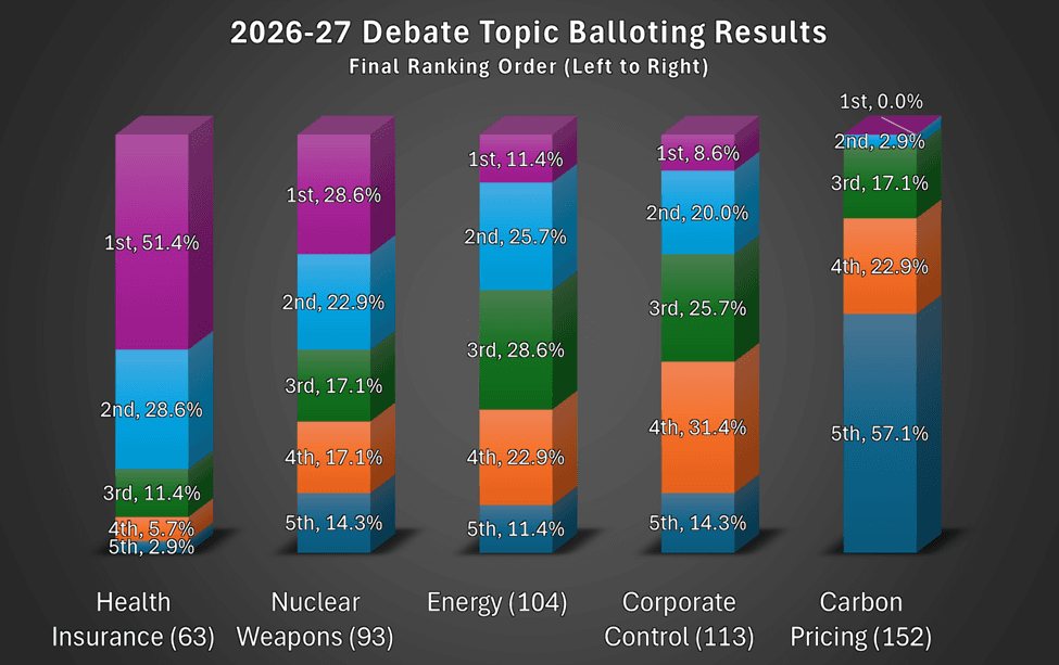 Bar chart showing 2026-27 debate topics: Health Insurance, Nuclear Weapons, Energy, Corporate Control, Carbon Pricing. Carbon Pricing leads.